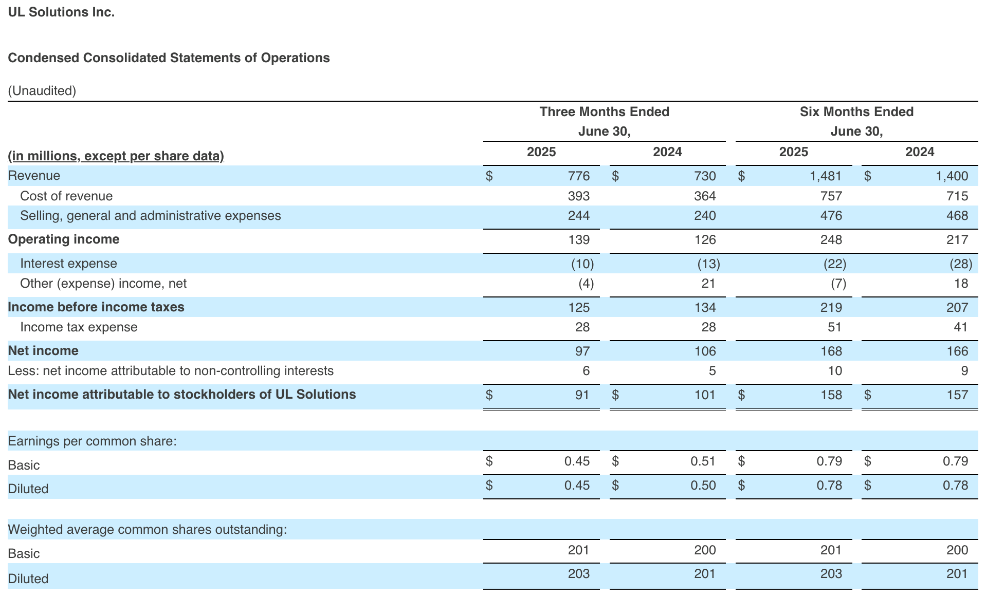 UL SOLUTIONS INC ANNUAL REPORT visual data 6